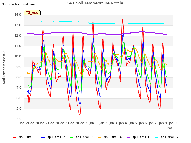 plot of SP1 Soil Temperature Profile