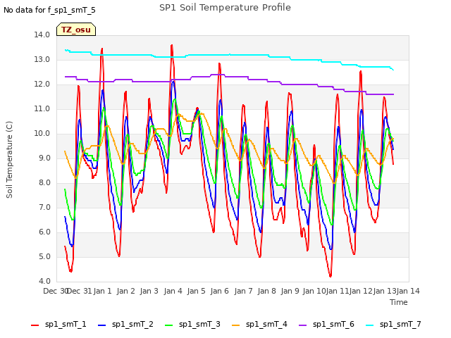 plot of SP1 Soil Temperature Profile