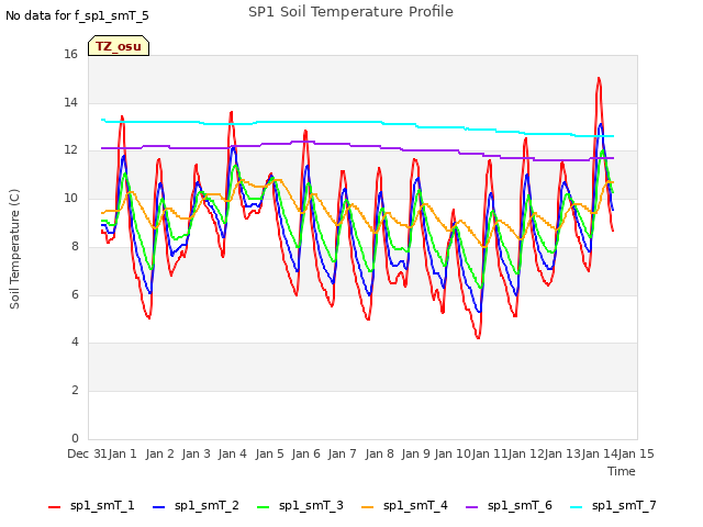 plot of SP1 Soil Temperature Profile