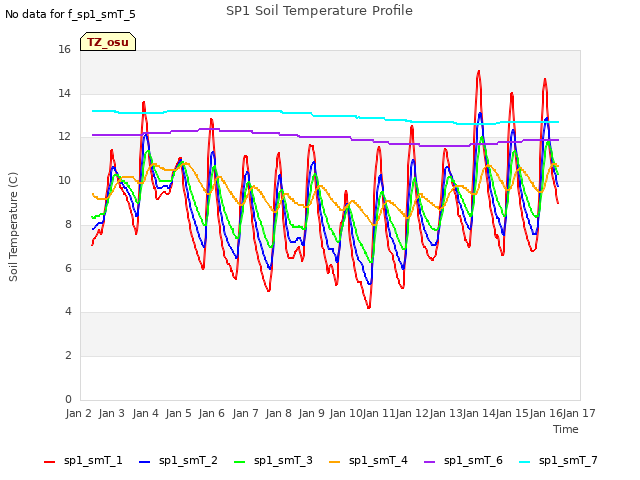 plot of SP1 Soil Temperature Profile