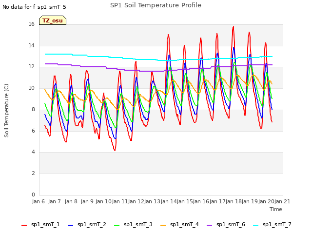 plot of SP1 Soil Temperature Profile