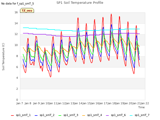 plot of SP1 Soil Temperature Profile