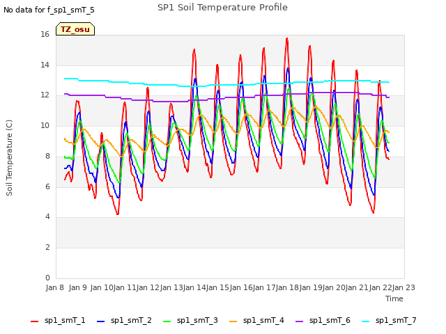 plot of SP1 Soil Temperature Profile