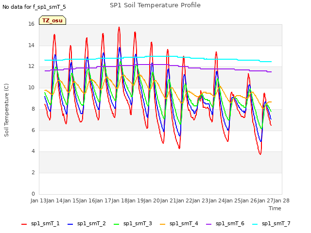 plot of SP1 Soil Temperature Profile