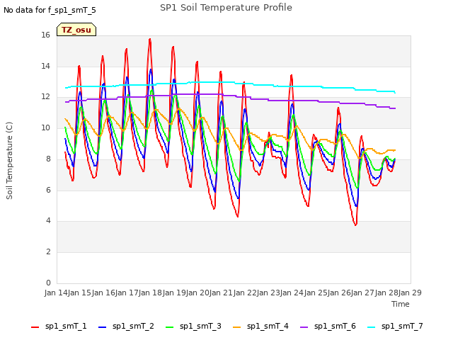 plot of SP1 Soil Temperature Profile