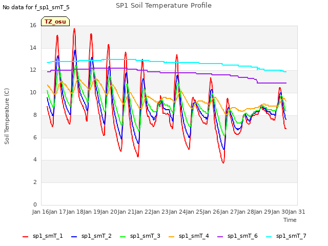 plot of SP1 Soil Temperature Profile