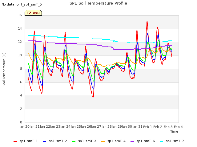 plot of SP1 Soil Temperature Profile