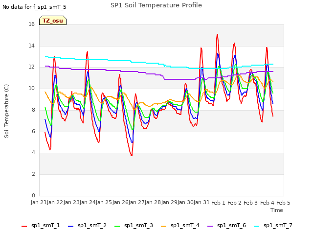 plot of SP1 Soil Temperature Profile