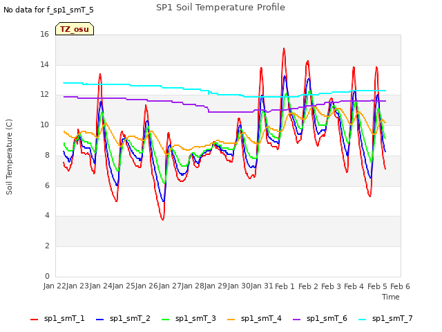 plot of SP1 Soil Temperature Profile