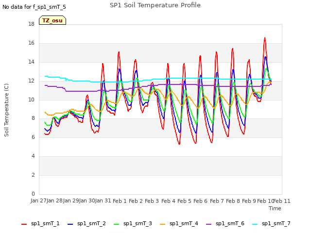 plot of SP1 Soil Temperature Profile