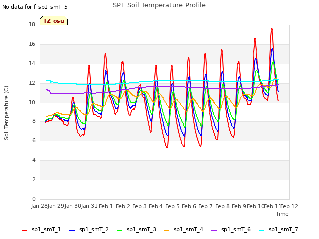 plot of SP1 Soil Temperature Profile