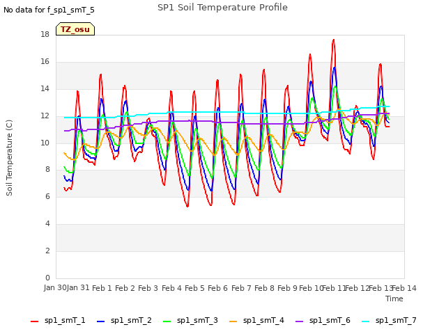 plot of SP1 Soil Temperature Profile