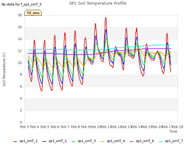 plot of SP1 Soil Temperature Profile