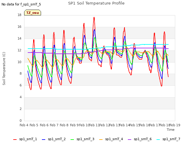 plot of SP1 Soil Temperature Profile