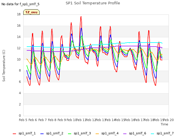 plot of SP1 Soil Temperature Profile