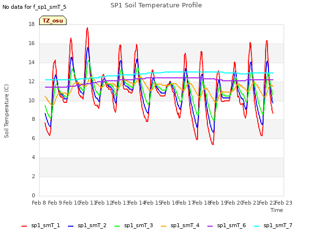 plot of SP1 Soil Temperature Profile