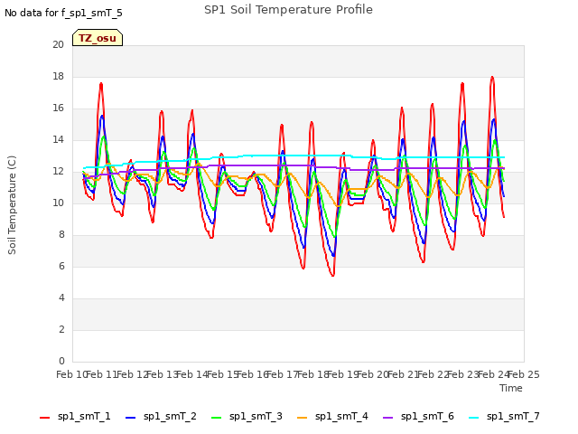 plot of SP1 Soil Temperature Profile