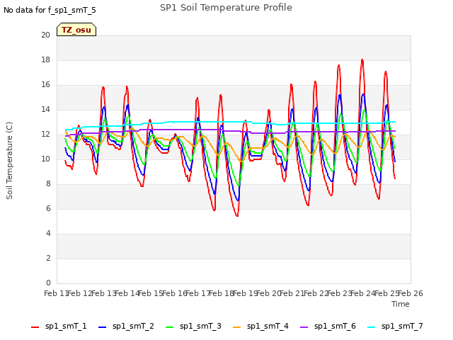 plot of SP1 Soil Temperature Profile