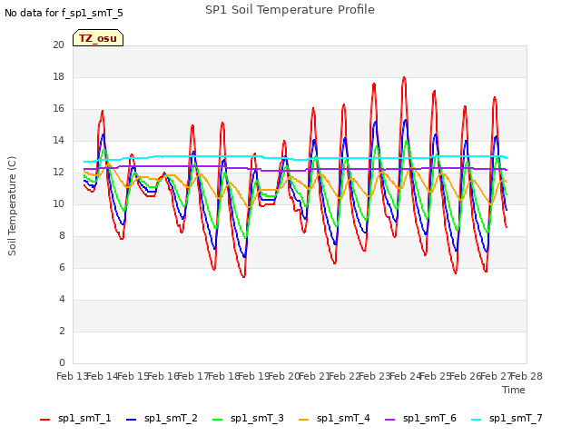 plot of SP1 Soil Temperature Profile