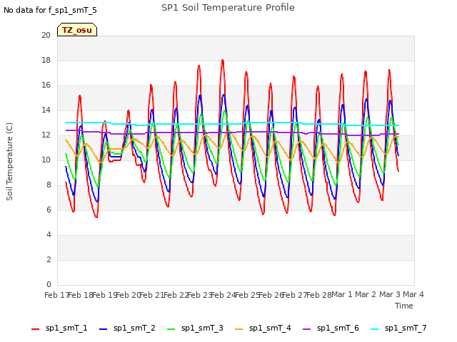 plot of SP1 Soil Temperature Profile