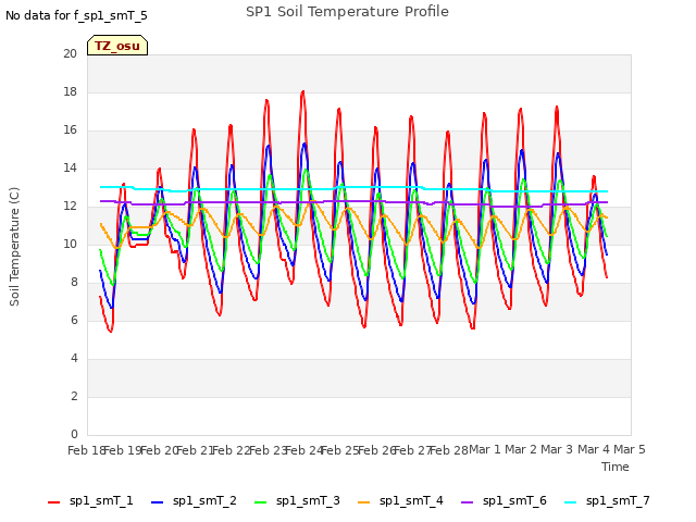 plot of SP1 Soil Temperature Profile