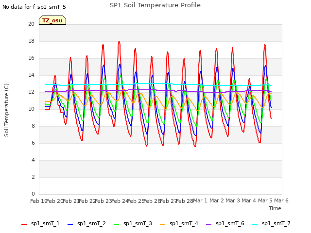 plot of SP1 Soil Temperature Profile