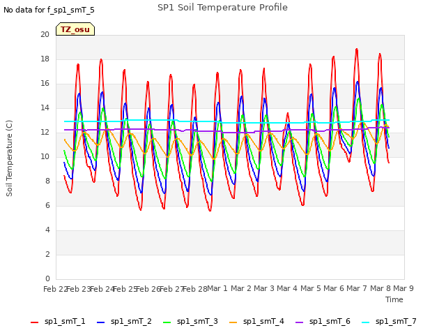 plot of SP1 Soil Temperature Profile