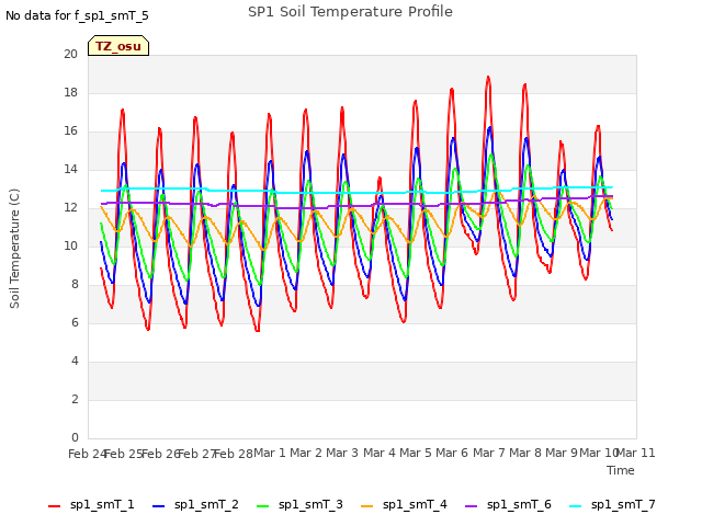 plot of SP1 Soil Temperature Profile