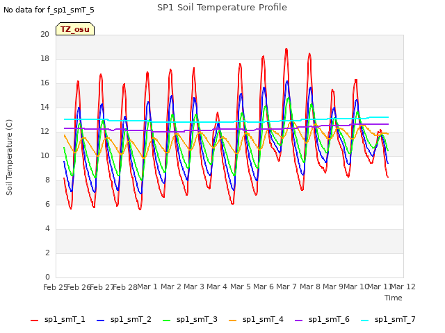 plot of SP1 Soil Temperature Profile