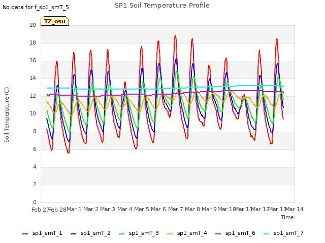 plot of SP1 Soil Temperature Profile