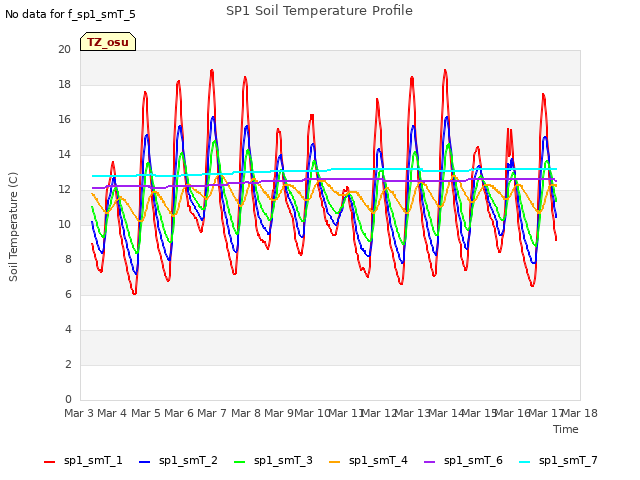 plot of SP1 Soil Temperature Profile