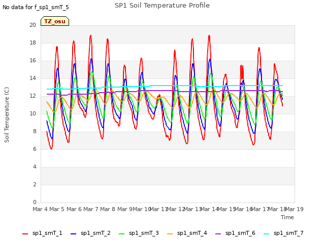 plot of SP1 Soil Temperature Profile