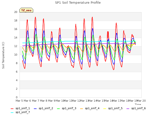 plot of SP1 Soil Temperature Profile