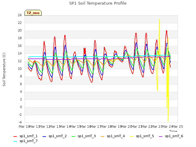 plot of SP1 Soil Temperature Profile