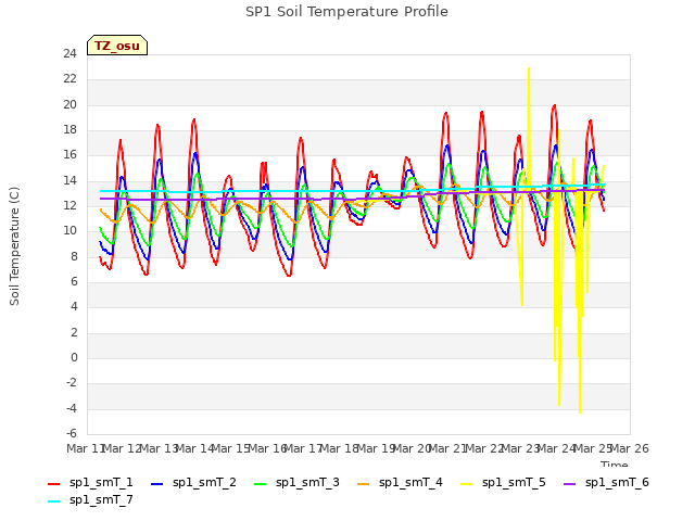 plot of SP1 Soil Temperature Profile