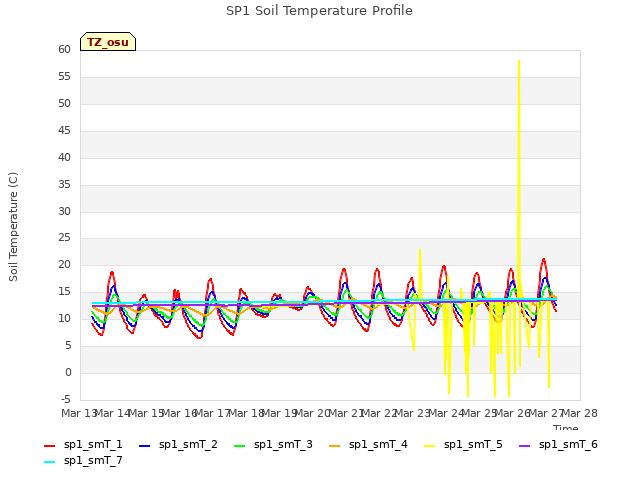 plot of SP1 Soil Temperature Profile