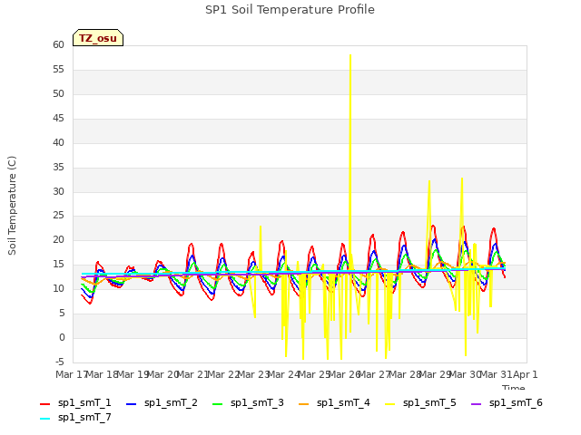 plot of SP1 Soil Temperature Profile