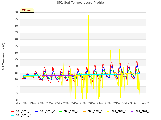 plot of SP1 Soil Temperature Profile