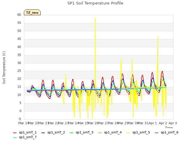 plot of SP1 Soil Temperature Profile