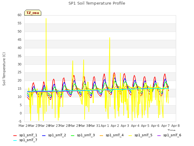 plot of SP1 Soil Temperature Profile