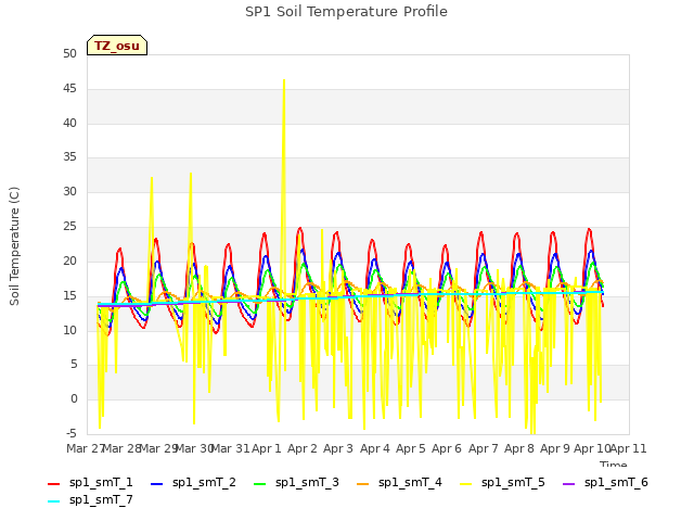 plot of SP1 Soil Temperature Profile