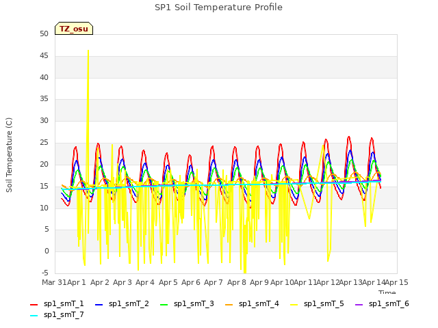 plot of SP1 Soil Temperature Profile