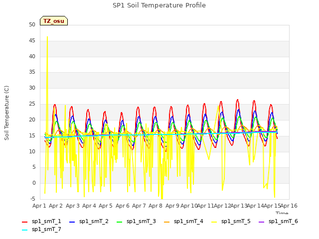 plot of SP1 Soil Temperature Profile