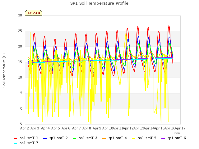 plot of SP1 Soil Temperature Profile