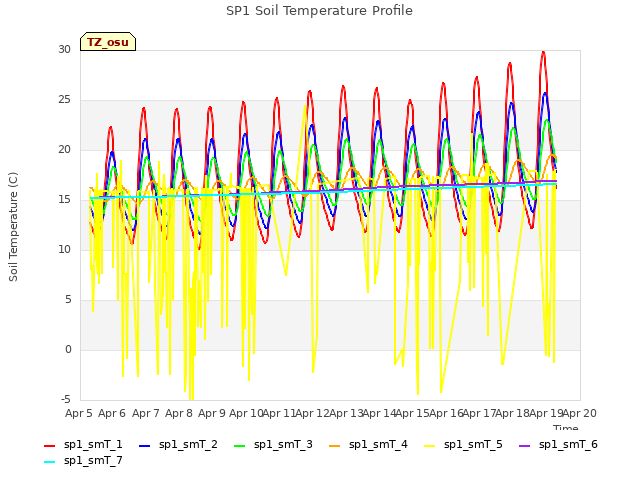 plot of SP1 Soil Temperature Profile