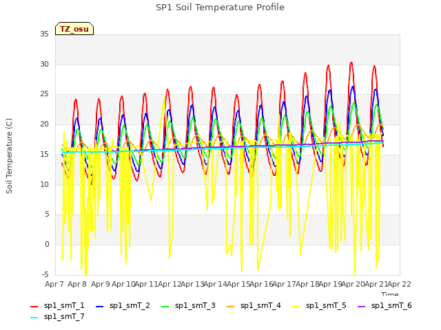plot of SP1 Soil Temperature Profile
