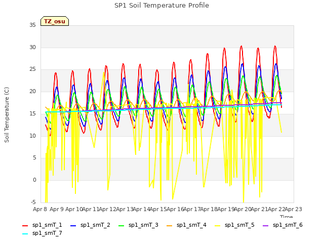 plot of SP1 Soil Temperature Profile