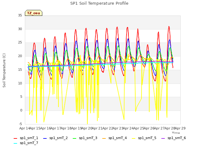 plot of SP1 Soil Temperature Profile