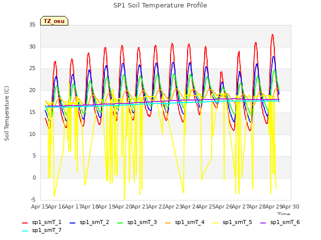 plot of SP1 Soil Temperature Profile