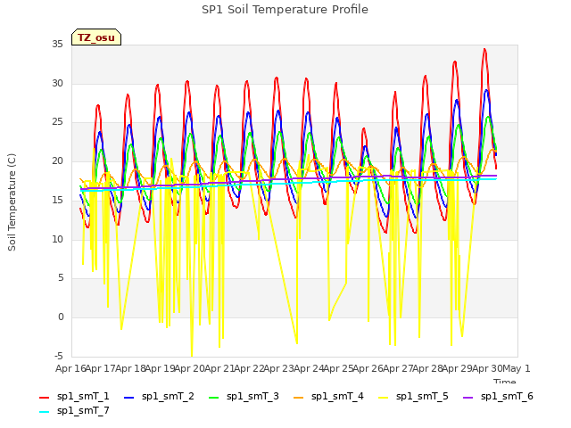 plot of SP1 Soil Temperature Profile